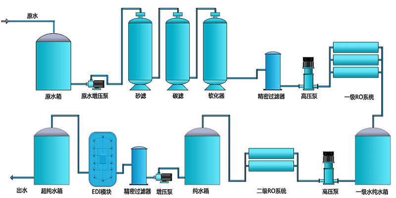 工業(yè)EDI純水設備，EDI裝置