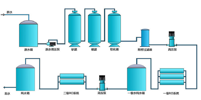 不銹鋼純水設備，不銹鋼純水機